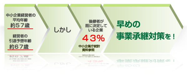 早めの事業承継対策を!