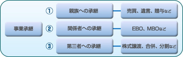 事業承継3つの方法